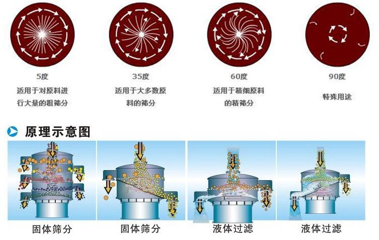 三氯蔗糖粉超聲波振動篩工作原理：振動電機(jī)夾角作用5度：適用于對原料進(jìn)行大量的粗篩。35度適用于大多數(shù)原料的篩分60度適用于精細(xì)原料的精篩。90度特殊用途。