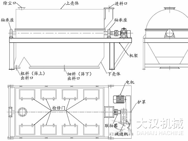 滾筒篩結(jié)構(gòu)：進(jìn)料口，軸承座，機(jī)架，下殼機(jī)，細(xì)料出料口，粗料出料口，軸承座，除塵口，上殼體。