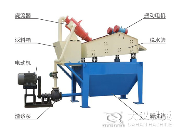 脫水振動篩由旋流器，返料箱，電動機(jī)，渣漿泵，振動電機(jī)，脫水篩，清洗箱等組成