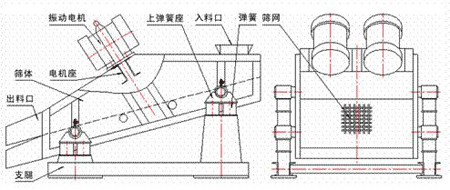 KZS礦用振動篩的結(jié)構(gòu)示意圖：振動電機，上彈簧座，入料口，彈簧，篩網(wǎng)，篩體，電機座，出料口，支腿。