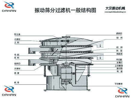 移動式振動篩結(jié)構：防塵蓋，小束環(huán)，中框，底框，出料口，進料口，沖孔板電機等。