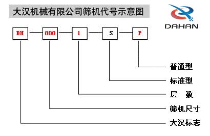 移動式振動篩代號示意圖：DH：大漢標志，800：篩機尺寸1：層數(shù)S：標準型P：普通型。