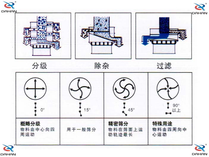 磨料振動篩的結(jié)構(gòu)原理圖