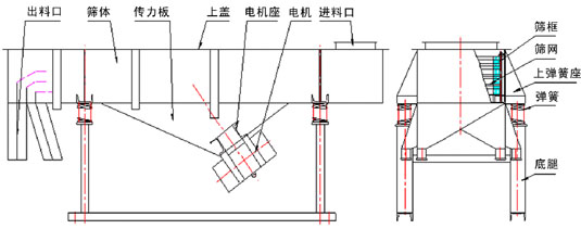 單層直線振動篩主要結(jié)構(gòu)：振動電機，傳力板，篩網(wǎng)，篩框，上彈簧座，彈簧等。