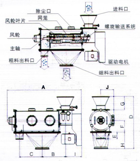 臥式氣流篩結(jié)構(gòu)示意圖：除塵口，網(wǎng)籠，進料口，風(fēng)輪，主軸，粗料出料口，驅(qū)動電機，細(xì)料出料口。