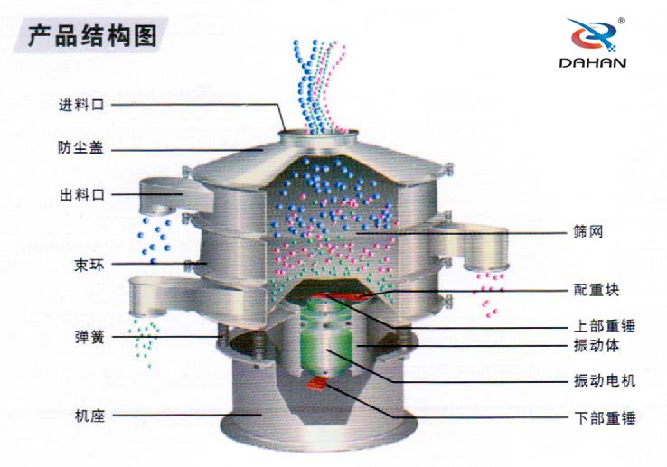 全不銹鋼振動篩結構進料口，束環(huán)，機座，篩網(wǎng)，配重塊，振動體，下部重錘，彈簧等。