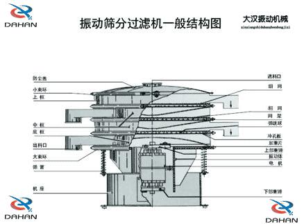 DH-800振動篩產(chǎn)品結(jié)構(gòu)：防塵蓋，小束環(huán)，上框，中框，底框，大束環(huán) ，機座，進料口，沖孔板等。