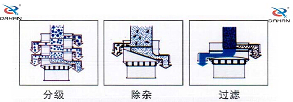 食品振動篩工作原理：物料進入篩體內(nèi)依靠振動電機的振動，促使篩網(wǎng)的篩分，并且實現(xiàn)物料在篩網(wǎng)上的分級作用。