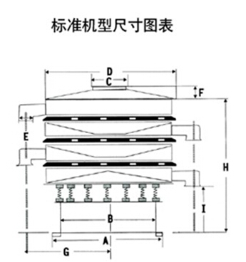 豆?jié){過濾振動(dòng)篩一般結(jié)構(gòu)圖與尺寸表：H為高A為底座寬度C為進(jìn)料口寬度，D為防塵蓋寬度，E為出料口與出料口之間的高度。