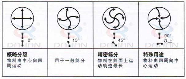 DH-800振動篩：概略分級：物料由中心向四周運動，用于一般篩分，精度篩分：物料在篩面上運動軌跡較長。特殊用途：物料有四周向中心運動。