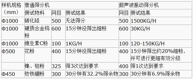 超聲波振動篩與普通篩分機對比分析：測試物料：碳化硅普通篩分機無法篩分，超聲波振動篩能夠?qū)崿F(xiàn)：1500kg/h的速度篩分，硬質(zhì)合金鎢粉600目普通振動篩15粉狀沒篩出細分，超聲波振動篩30kg/h維生素C粉100目普通振動篩篩分結(jié)果：1kg/h超聲波振動篩篩分結(jié)果：120-150kg/h