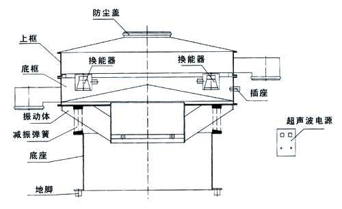 超聲波振動篩內(nèi)部結(jié)構(gòu)圖：防塵蓋，上框，底框，換能器，振動體，減振彈簧，底座，地腳，超聲波電源。