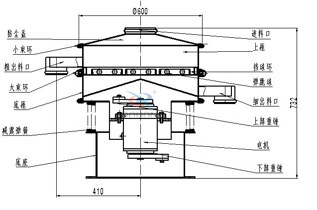 涂料振動篩內(nèi)部結(jié)構(gòu)：底框，粗出料口，細(xì)出料口，減震彈簧，防塵蓋，上框，擋球環(huán)，彈跳球，電機(jī)等。