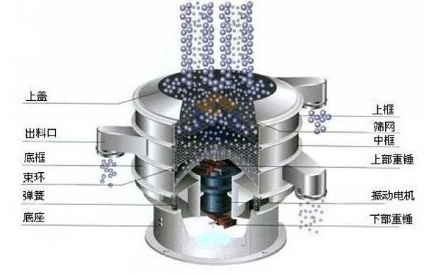 移動式振動篩的工作原理：物料從進料口進入篩箱體內(nèi)，利用振動電機的振動帶動物料，在篩網(wǎng)上振動分級，實現(xiàn)物料的篩分目的。