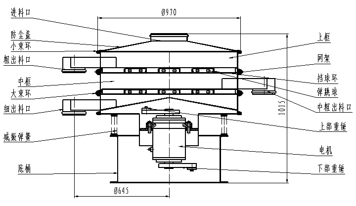 1000型全不銹鋼振動(dòng)篩一般結(jié)構(gòu)圖：進(jìn)料口，粗出料口，底桶，細(xì)出料口電機(jī)，下部重錘等。