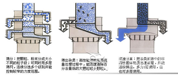 塑料防腐振動(dòng)篩：篩分：把顆粒，粉塵篩分成大小不同的粒子段，可同時(shí)用多層篩網(wǎng)，連續(xù)篩分選多個(gè)級別并能控制較窄的粒度范圍。篩出雜質(zhì)：高性能篩機(jī)在高流量處理過程中，能迅速清除百分含量低的大顆?；蛐☆w粒。漿渣分離：把各類漿液中的非溶性固體物質(zhì)迅速清楚，并能連續(xù)排渣，多為1層使用，但也可多層使用。