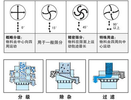 氣體保護(hù)振動(dòng)篩篩分功能：分為：分級(jí)，除雜，過(guò)濾。概率分級(jí)：物料由中心向四周運(yùn)動(dòng)，用于一般篩分，精密篩分：物料在篩面上運(yùn)動(dòng)軌跡最長(zhǎng)，特殊用途：物料由四周向中心運(yùn)動(dòng)。