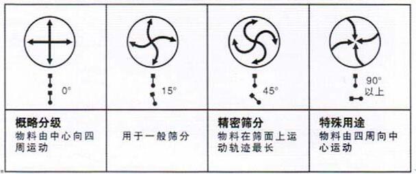 移動(dòng)式旋振篩調(diào)整電機(jī)角度說明：概略分級(jí)：物料由中心向四周運(yùn)動(dòng)，用于一般篩分，精密篩分：物料在篩面上運(yùn)動(dòng)軌跡較長，特殊用途：物料有四周向中心運(yùn)動(dòng)。