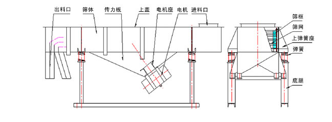 1035直線振動篩結(jié)構(gòu)：出料口，篩體，傳力板，上蓋，電機座，電機，進料口，篩框，篩網(wǎng)，上彈簧座，底腿。