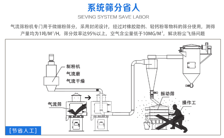 氣流篩粉機(jī)篩分效率可達(dá)95%以上，產(chǎn)量是普通振動(dòng)篩的5-10倍或更高