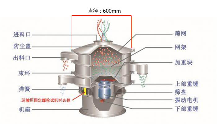 直徑600型振動(dòng)篩結(jié)構(gòu)圖：防塵蓋，大束環(huán)，中框，網(wǎng)架，粗出料口，中框，擋球環(huán)，細(xì)出料口等。