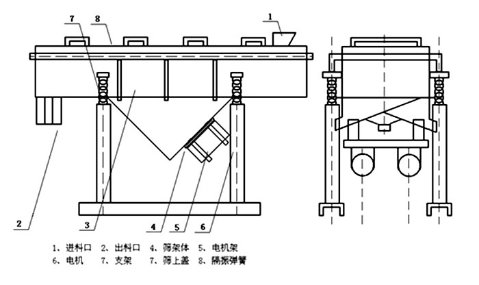 多層直線振動篩內(nèi)部結(jié)構(gòu)主要有網(wǎng)架，篩網(wǎng)，電機，振動彈簧等