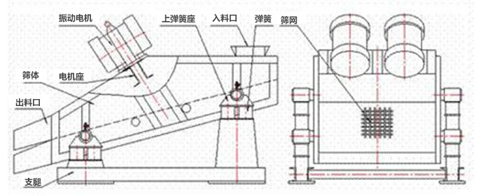 礦用振動(dòng)篩結(jié)構(gòu)：彈簧，上彈簧，振動(dòng)電機(jī)，電機(jī)座，篩網(wǎng)，出料口，直推等。