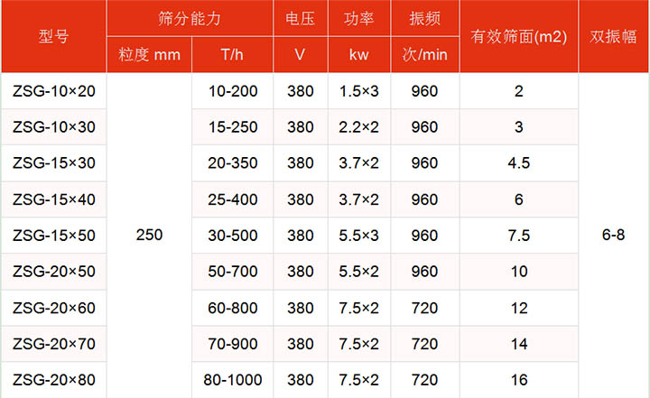 洗煤振動篩技術參數(shù)主要展示：有效篩面2-16㎡，功率：1.5-7.5kw篩分能力t/h10-1000.