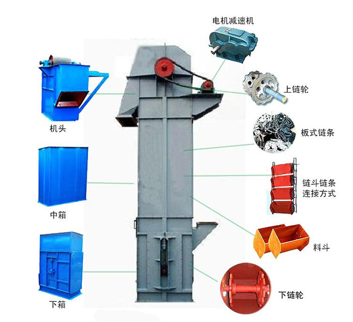 Ne斗式提升機主要結(jié)構(gòu)有：電機減速機，上鏈輪，板式鏈條，料斗，下鏈輪等。