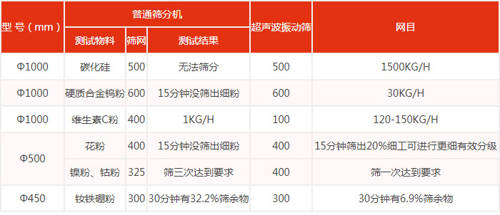 普通篩分機(jī)與超聲振動(dòng)篩篩分效果對比圖