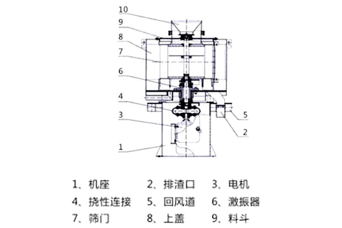 氣流篩結(jié)構(gòu)：1：機(jī)座2：排渣口3：電機(jī)5：回風(fēng)道8：上蓋。