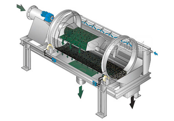 滾筒篩分機(jī)工作原理滾筒篩分機(jī)在圓柱形滾筒篩，滾動(dòng)的作用下實(shí)現(xiàn)物料的分級(jí)目的。