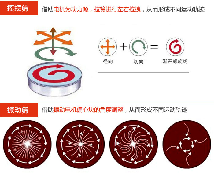 搖擺篩：借助電機(jī)為動力源，拉簧進(jìn)行左右拉拽，從而形成不同運(yùn)動軌跡振動篩：借助振動電機(jī)偏心塊的角度調(diào)整，從而形成不同運(yùn)動軌跡。