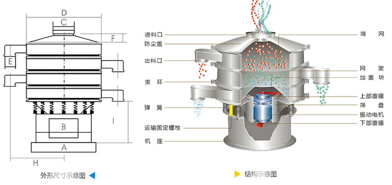 結構：進料口，防塵蓋，上框，網架，小束環(huán)，粗出料口，大束環(huán)，減振彈簧，電機，下部重錘，高框等。