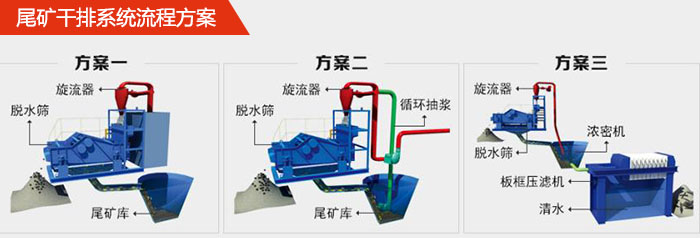 礦用脫水篩在尾礦干排系統(tǒng)中的流程方案1，旋流器，脫水篩，尾礦庫。2，旋流器，脫水篩，尾礦庫，循環(huán)抽漿3，旋流器，濃密機(jī)，脫水篩，板框壓濾機(jī)，清水。