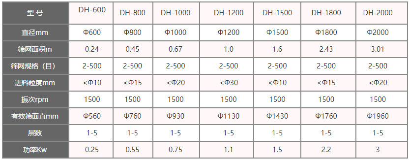 功率kw：0.25-3，層數(shù)：1-5層，有效篩面直徑mm：560-1960