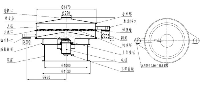 食品振動(dòng)篩結(jié)構(gòu)圖：進(jìn)料口，防塵蓋，大束環(huán)，細(xì)出料口，減振彈簧，底座，網(wǎng)架，擋球環(huán)，彈跳球，粗出料口等。