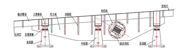 振動(dòng)輸送機(jī)主要由槽體、槽架、底架、主振簧、導(dǎo)向板、隔振簧、驅(qū)動(dòng)裝置及進(jìn)出料口等組成。