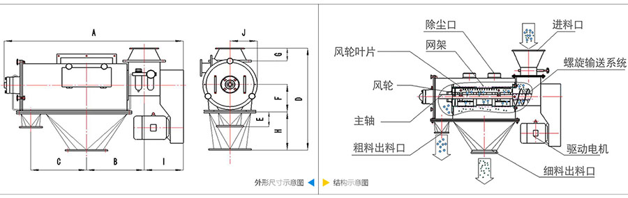 氣旋篩分機(jī)結(jié)構(gòu)：除塵口，網(wǎng)籠，風(fēng)輪葉片，風(fēng)輪，主軸，粗料出料口，進(jìn)料口，螺旋輸送系統(tǒng)，驅(qū)動(dòng)電機(jī)等。