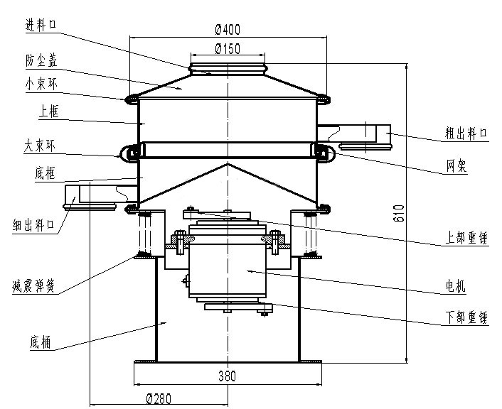 進(jìn)料口，防塵蓋，小束環(huán)，上框，大束環(huán)，粗出料口，大束環(huán)，細(xì)出料口，減震彈簧，底桶，電機(jī)，上部重錘，下部重錘，網(wǎng)架。