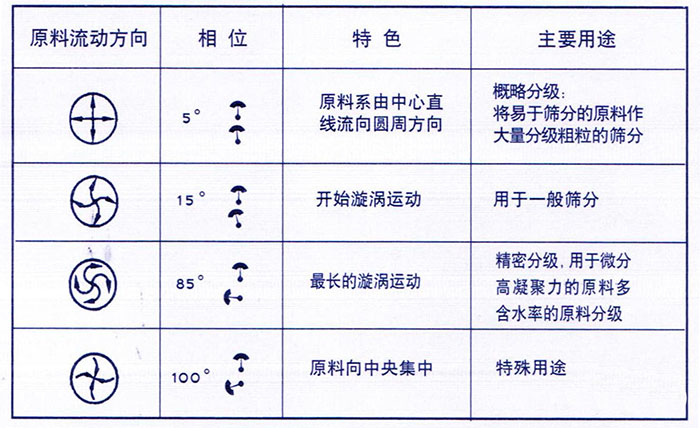 移動(dòng)式旋振篩概略分級(jí)：物料由中心向四周運(yùn)動(dòng)，用于一般篩分，精密篩分：物料在篩面上運(yùn)動(dòng)軌跡較長，特殊用途：物料有四周向中心運(yùn)動(dòng)。