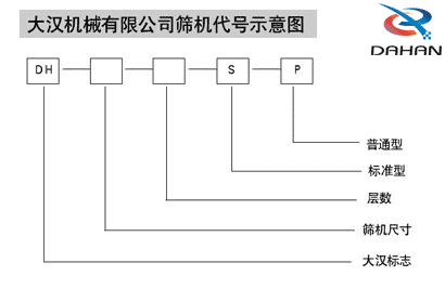 大漢機(jī)械有限公司篩機(jī)代號示意圖：DH：大漢標(biāo)志s：標(biāo)準(zhǔn)型p：普通型