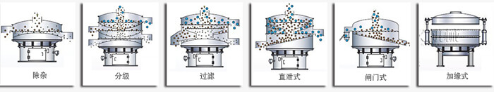 醫(yī)藥振動篩篩分功能有：除雜，分級，過濾，直泄式，閘門式，加緣式等多種可定制結構。