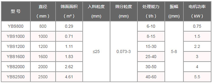 搖擺篩技術(shù)參數(shù)：直徑（m）：800-2500篩面面積（㎡）：0.29-4。61入料粒度（mm）：<25篩分粒度（mm）：0.073-3處理量（t/h）：6-60