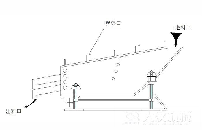 概率篩結(jié)構(gòu)組成：觀察口，進料口出料口。