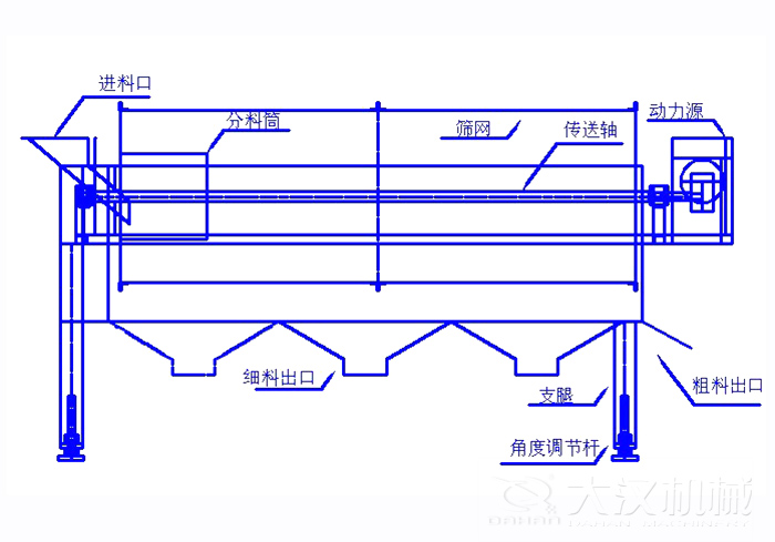 滾筒篩篩沙機(jī)結(jié)構(gòu)組成：進(jìn)料口，分料筒，篩網(wǎng)，傳送軸，動(dòng)力源，細(xì)料出口支腿，角度調(diào)節(jié)桿，粗料出口。