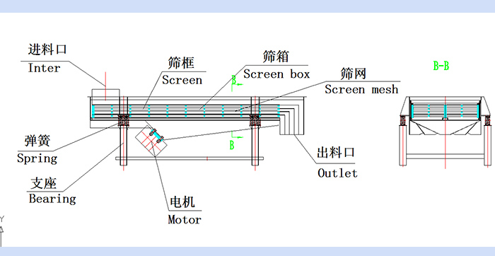 直線振動篩結(jié)構(gòu)圖：進料口，篩框，篩箱，篩網(wǎng)，出料口，彈簧，支座，電機，出料口。