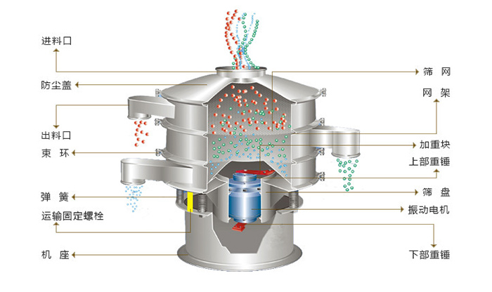 旋振篩結(jié)構(gòu)：進(jìn)料口，防塵蓋，出料口，束環(huán)，彈簧，網(wǎng)架，篩網(wǎng)，加重塊，篩盤，振動電機(jī)，下部重錘。