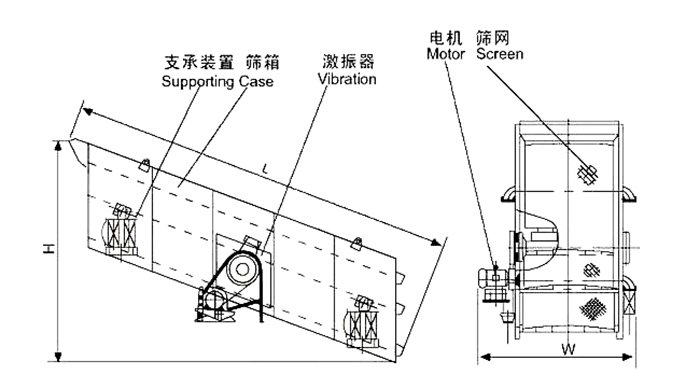 礦用振動篩結(jié)構(gòu)：支撐裝置，篩箱，激振器，電機，篩網(wǎng)等。