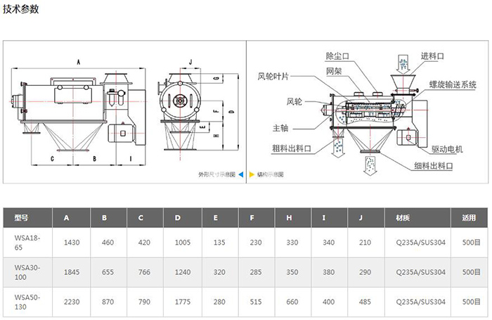 氣旋篩結構圖：進料口，除塵口，網架，風輪葉，風輪，主軸，粗料出料口，驅動電機，細料出料口等。